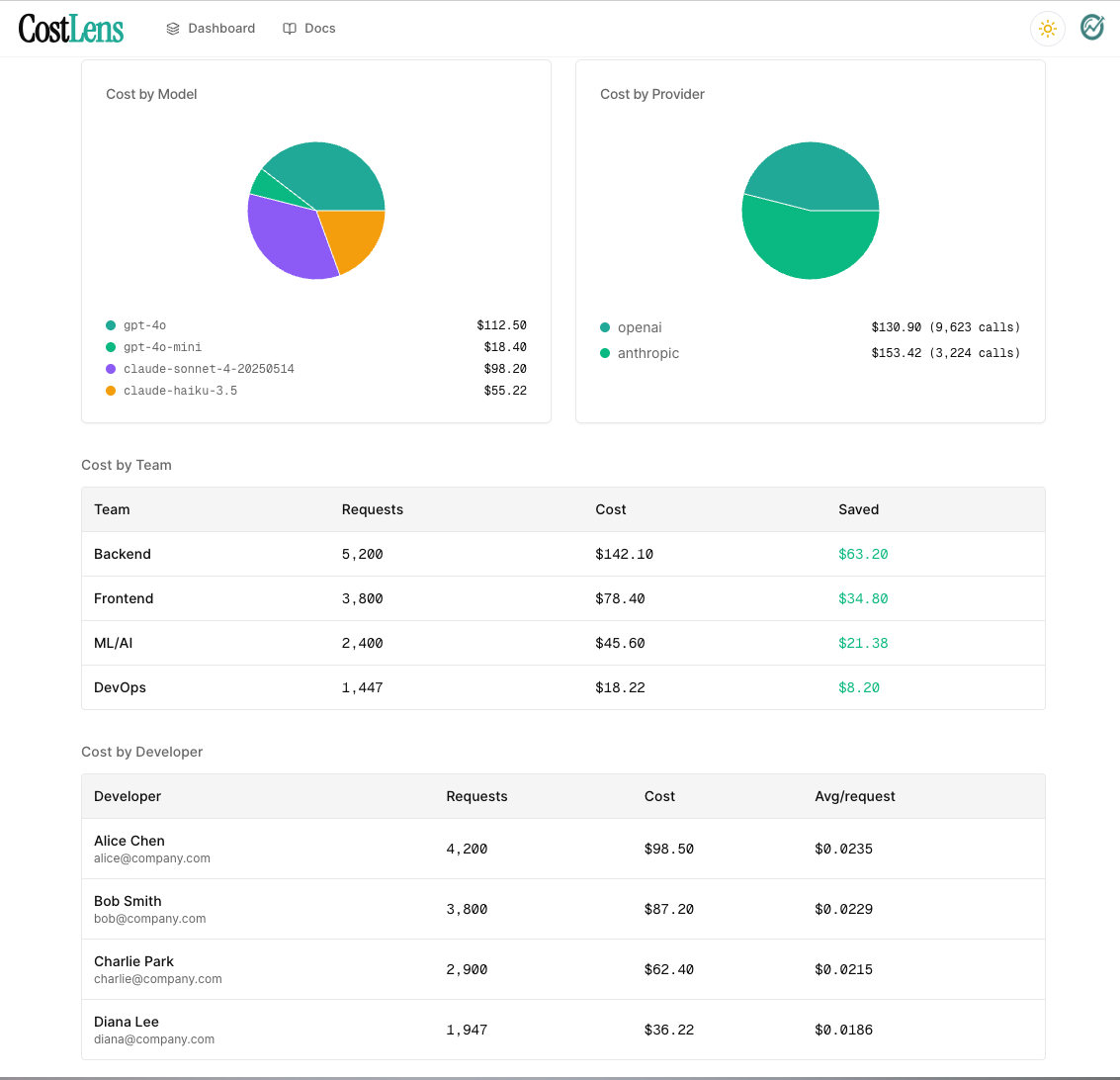 CostLens analytics — cost breakdown by model, provider, team, and developer